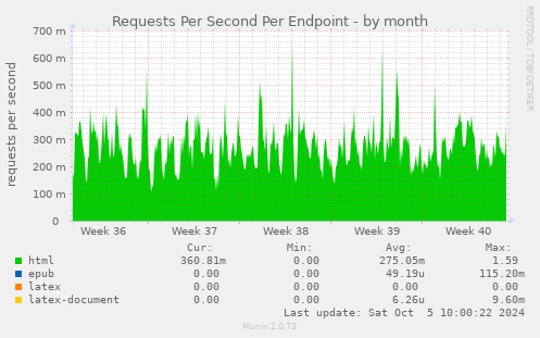 Requests Per Second Per Endpoint