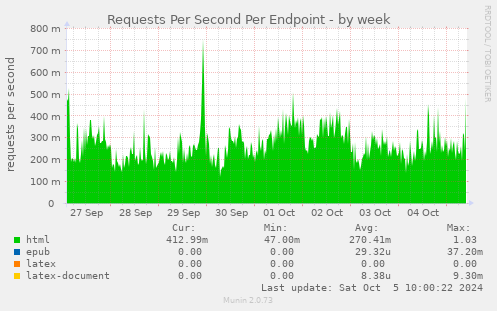 weekly graph