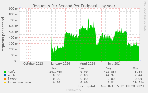 Requests Per Second Per Endpoint