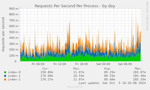 Requests Per Second Per Process