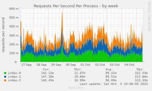 weekly graph