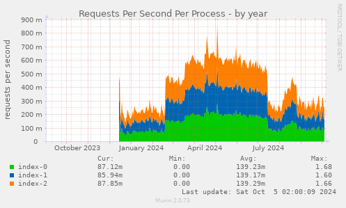 Requests Per Second Per Process