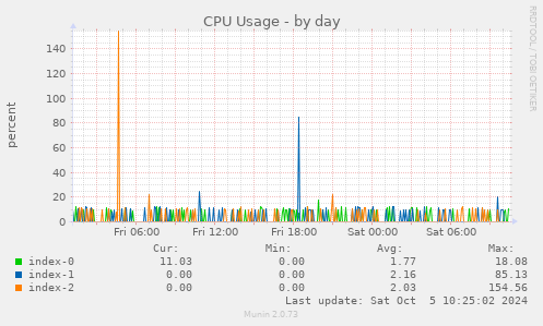 CPU Usage