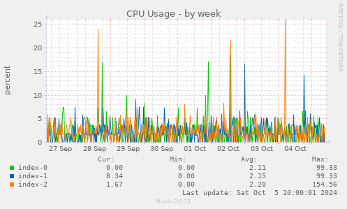 weekly graph