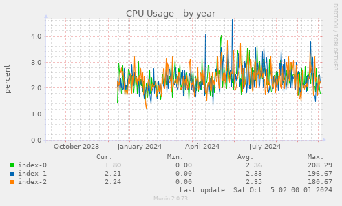 yearly graph