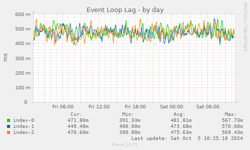 Event Loop Lag