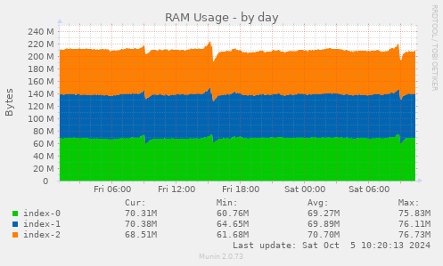 daily graph