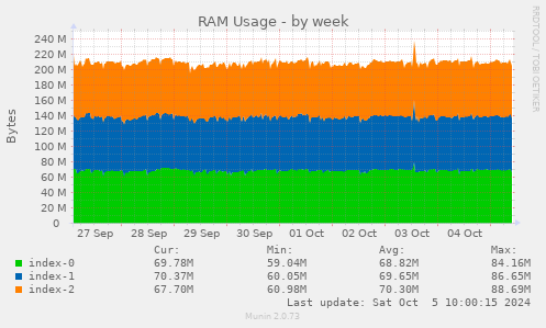 weekly graph