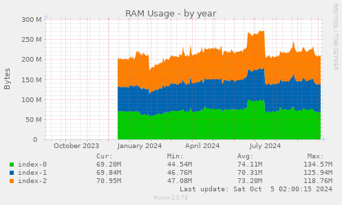 RAM Usage